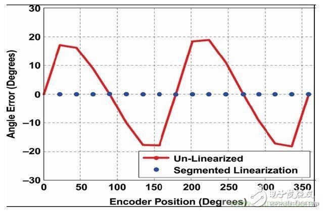 On-chip linearization in angle sensor IC