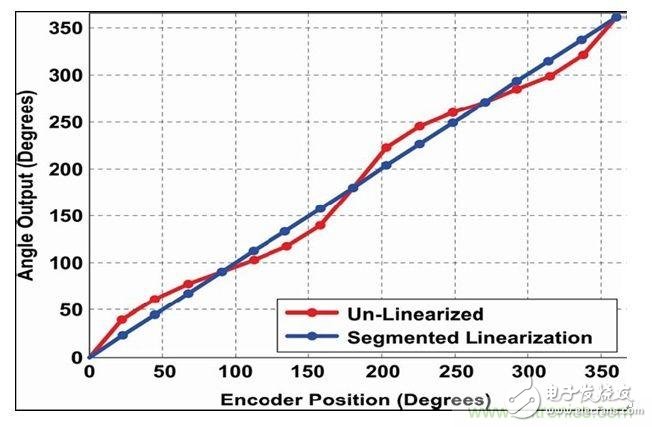 On-chip linearization in angle sensor IC