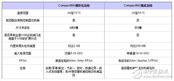 New CompactRIO integrated system architecture and its optimization for high-volume applications