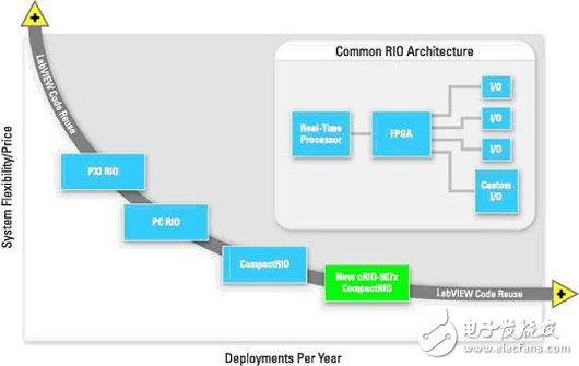 New CompactRIO integrated system architecture and its optimization for high-volume applications