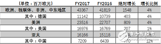 What important layouts did Siemens have made in China in 2017?