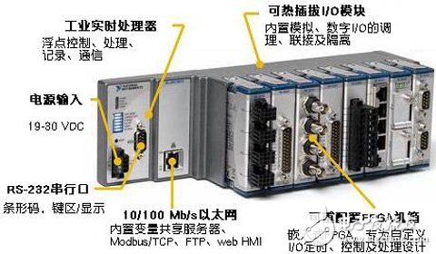 New CompactRIO integrated system architecture and its optimization for high-volume applications