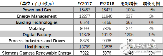 What important layouts did Siemens have made in China in 2017?