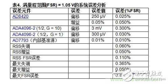 Low power temperature compensated bridge signal conditioner and driver circuit