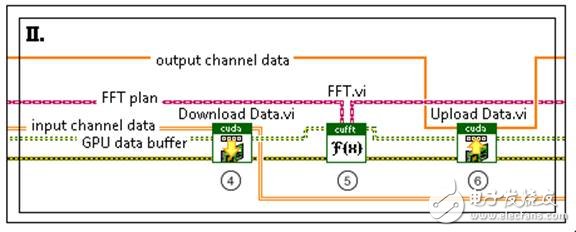 Figure 4. Performing FFT communication on the GPU