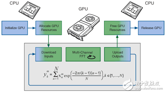 Figure 2. Program flow for transferring an FFT operation task from the CPU to the GPU for analysis.