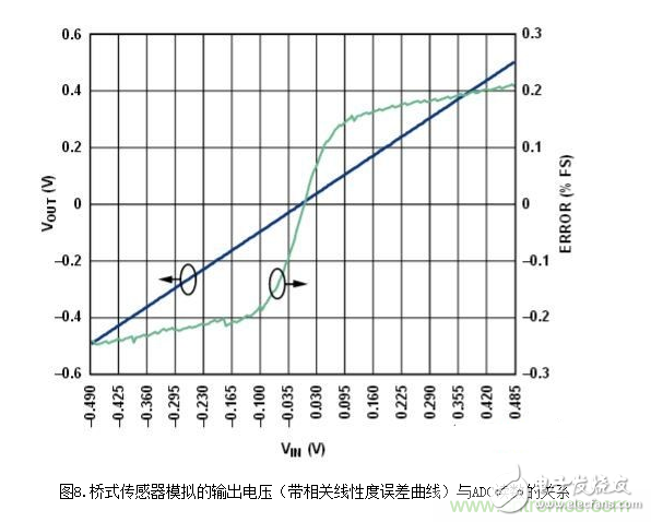 Low power temperature compensated bridge signal conditioner and driver circuit