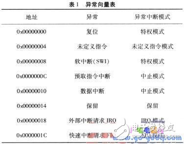 ARM processor-based exception handling analysis