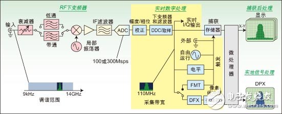 Real-time spectrum analyzer reveals undetectable glitch and other transient RF signals