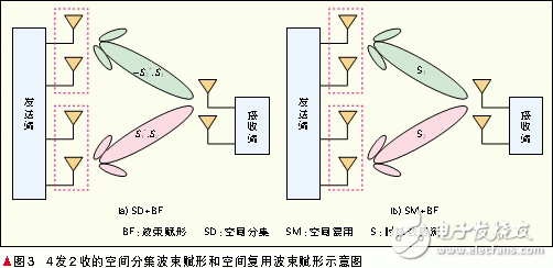 Adaptive multi-antenna technology