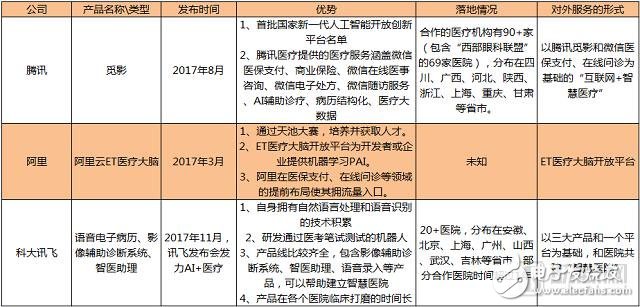 Analysis of the development of medical AI in 2017 giants