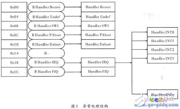 ARM processor-based exception handling analysis