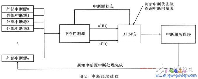 ARM processor-based exception handling analysis