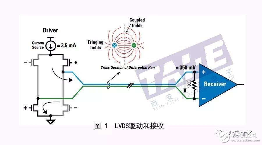 Brief analysis of high-speed interface technology