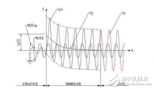 Short-circuit current Short-circuit current prevention measures