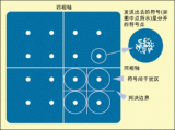 Introduction of key RF measurement in digital TV transmission system