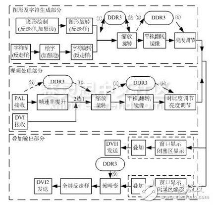 Figure 2 Overall flow chart of FPGA logic design