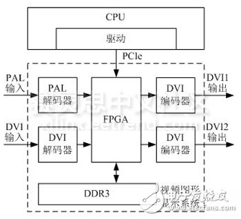 Figure 1 Overall design block diagram of the onboard display system