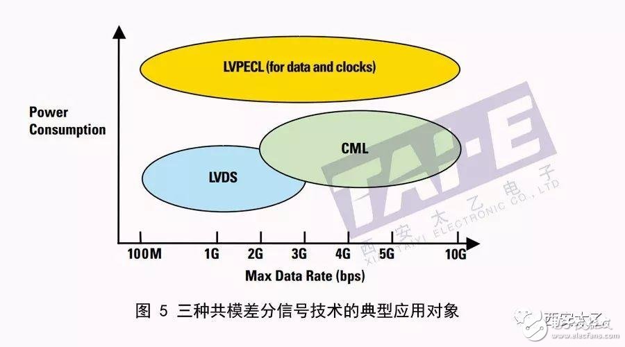 Brief analysis of high-speed interface technology