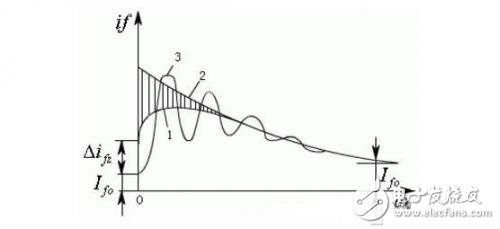 Short-circuit current Short-circuit current prevention measures