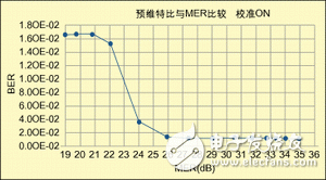 Key RF measurements in digital TV systems