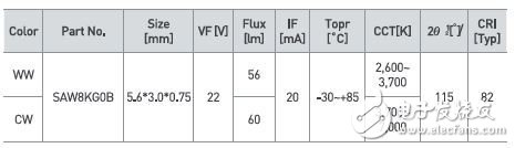 Seoul Semiconductor Acrich MJT LED Innovation Solution