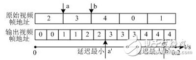 Figure 3 frame rate promotion diagram