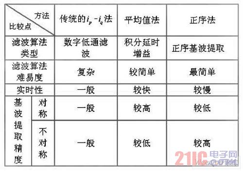 ä¸‰ç§åŸºæ³¢æå–æ³•æ€§èƒ½æ¯”è¾ƒ