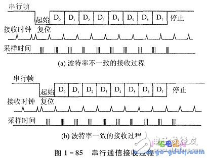 Serial communication implementation conditions and baud rate auto-tuning problem