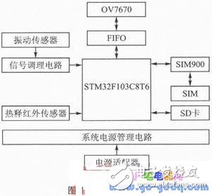 Real-time security system analysis of ARM and GPRS technology