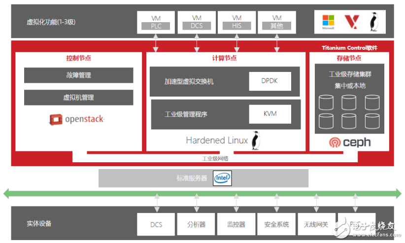 What is the â€œsoftware-defined industrial architectureâ€ that drives digital plant implementation?