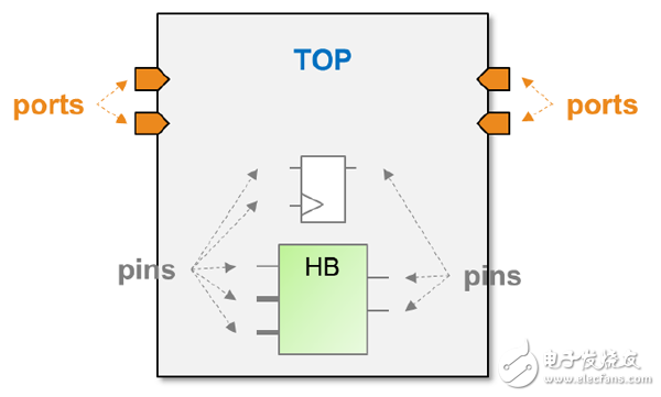 The basic application of Tcl in Vivado