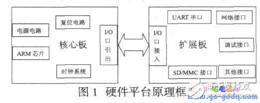 Software Design of LPC2368 Embedded Experiment Platform