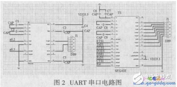 Software Design of LPC2368 Embedded Experiment Platform