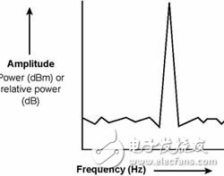 Use spectrum analysis to limit RF power and spurious noise emissions