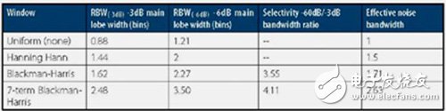 Use spectrum analysis to limit RF power and spurious noise emissions