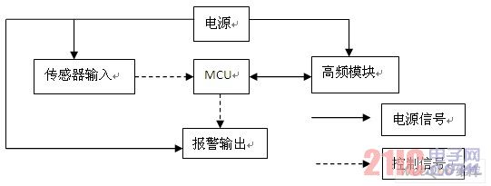 System block diagram of the host