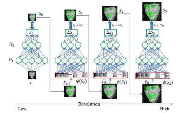 Decryption: Key Techniques for Facial Feature Point Detection 解密:é¢éƒ¨ç‰¹å¾ç‚¹æ£€æµ‹çš„关键技术