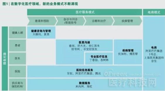 The winning way under the transformation of China's digital medical market