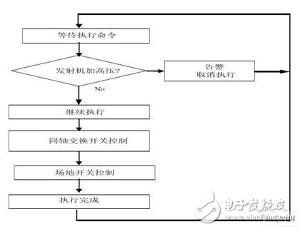 Execution flowchart