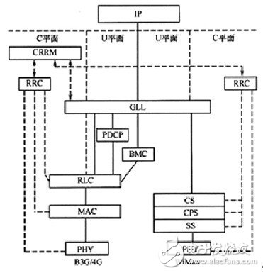 TD-LTE, LTE-Advanced and WiMAX convergence solutions