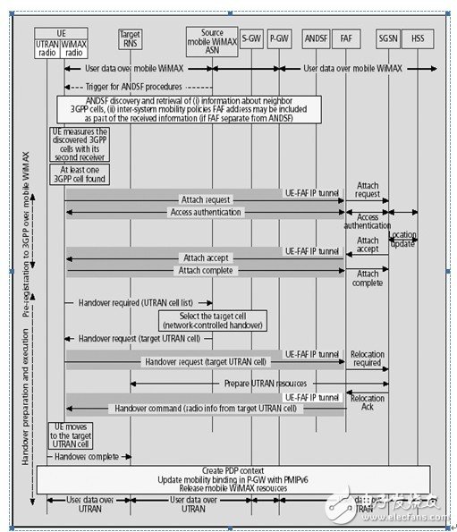 TD-LTE, LTE-Advanced and WiMAX convergence solutions