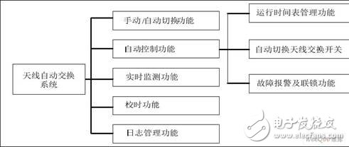 Antenna automatic switching system functional structure diagram