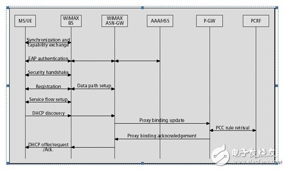 TD-LTE, LTE-Advanced and WiMAX convergence solutions
