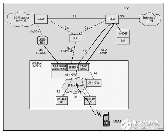 TD-LTE, LTE-Advanced and WiMAX convergence solutions