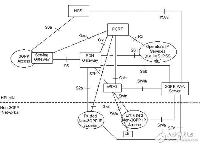 TD-LTE, LTE-Advanced and WiMAX convergence solutions