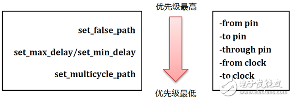 Advantages of XDC constraints