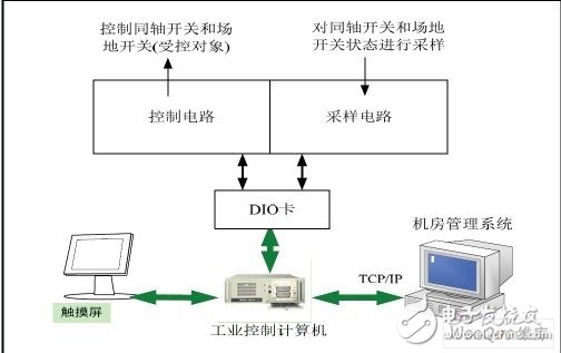 Antenna automatic control system control block diagram