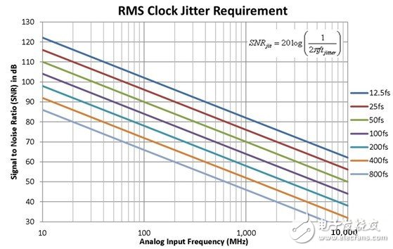 The relationship between ideal signal-to-noise ratio and analog input frequency and jitter