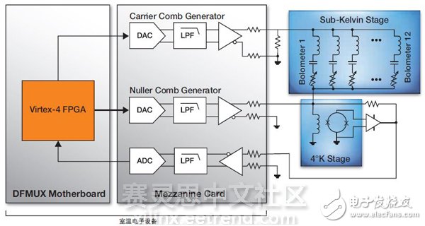 Figure 3 â€“ Block diagram of a DFMUX-based TES bolometer system for measuring CMB radiation.